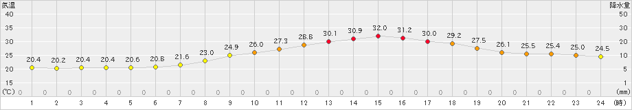 熊谷(>2020年07月19日)のアメダスグラフ