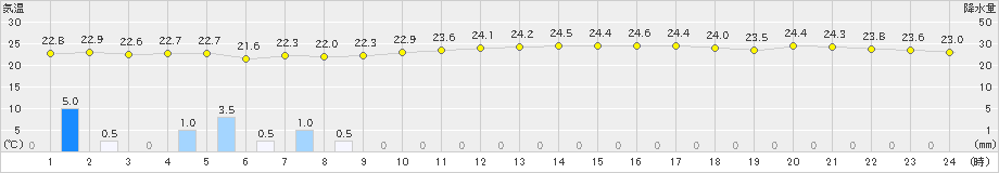 勝浦(>2020年07月19日)のアメダスグラフ