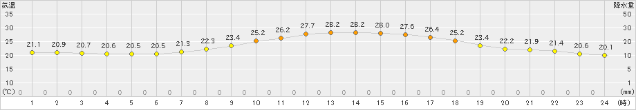 安塚(>2020年07月19日)のアメダスグラフ