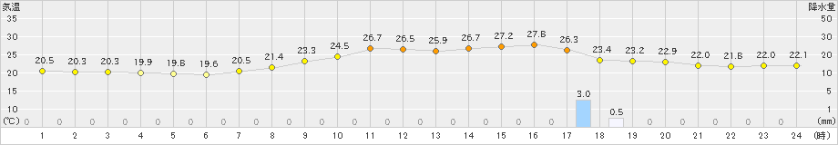 大朝(>2020年07月19日)のアメダスグラフ