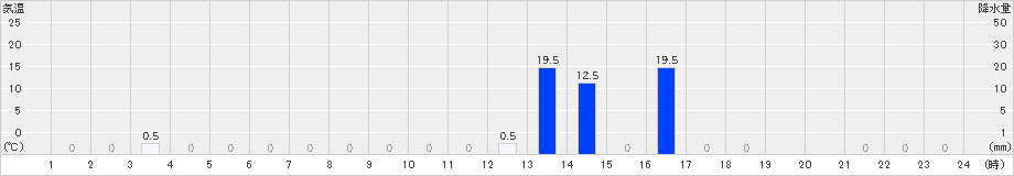一勝地(>2020年07月19日)のアメダスグラフ