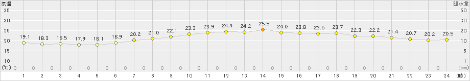 浜益(>2020年07月20日)のアメダスグラフ