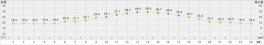 月形(>2020年07月20日)のアメダスグラフ