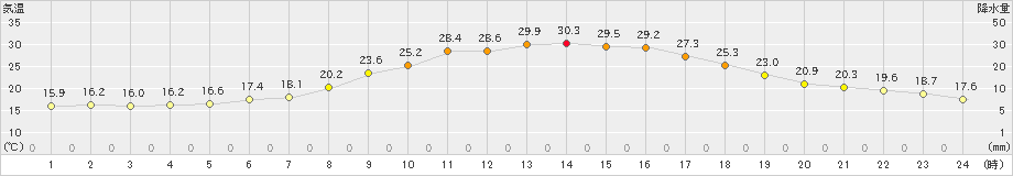 本別(>2020年07月20日)のアメダスグラフ