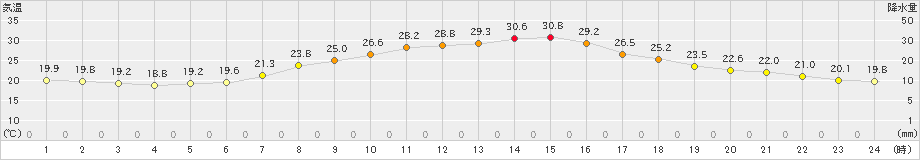 日高(>2020年07月20日)のアメダスグラフ