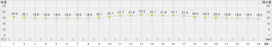 浪江(>2020年07月20日)のアメダスグラフ