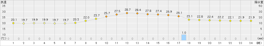 只見(>2020年07月20日)のアメダスグラフ