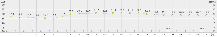 奥日光(>2020年07月20日)のアメダスグラフ