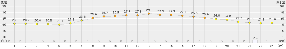 今市(>2020年07月20日)のアメダスグラフ