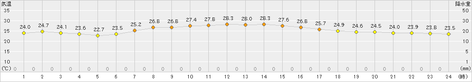 大島(>2020年07月20日)のアメダスグラフ