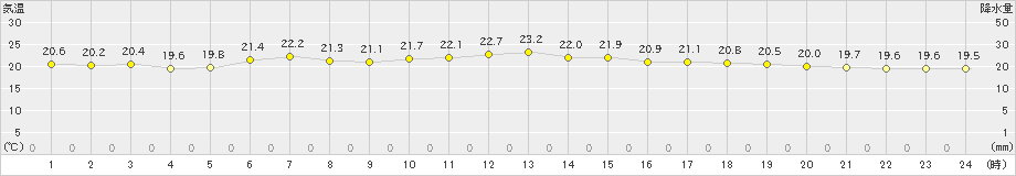 香取(>2020年07月20日)のアメダスグラフ