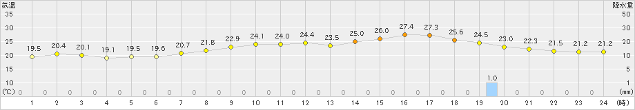 伊那(>2020年07月20日)のアメダスグラフ