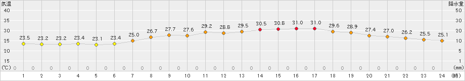 今津(>2020年07月20日)のアメダスグラフ