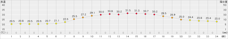 信楽(>2020年07月20日)のアメダスグラフ