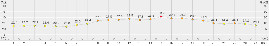 大朝(>2020年07月20日)のアメダスグラフ