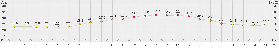 内之浦(>2020年07月20日)のアメダスグラフ