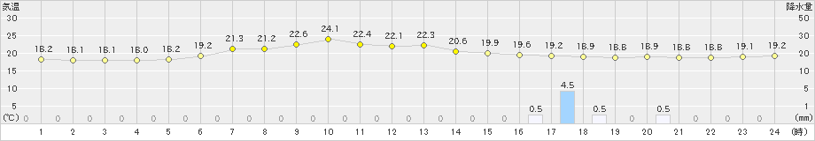 新篠津(>2020年07月21日)のアメダスグラフ