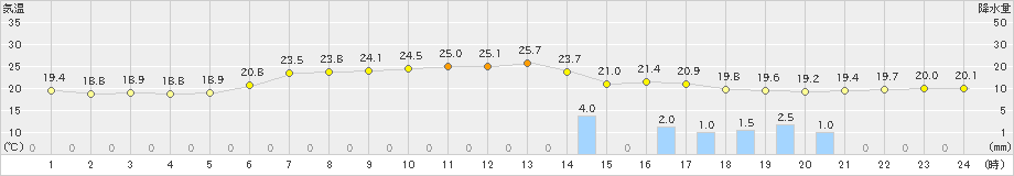 山口(>2020年07月21日)のアメダスグラフ