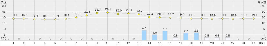 月形(>2020年07月21日)のアメダスグラフ