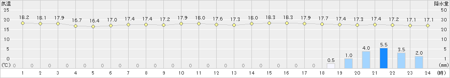 紋別(>2020年07月21日)のアメダスグラフ