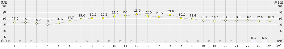 常呂(>2020年07月21日)のアメダスグラフ