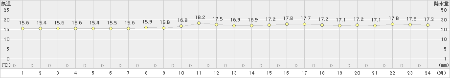 標津(>2020年07月21日)のアメダスグラフ