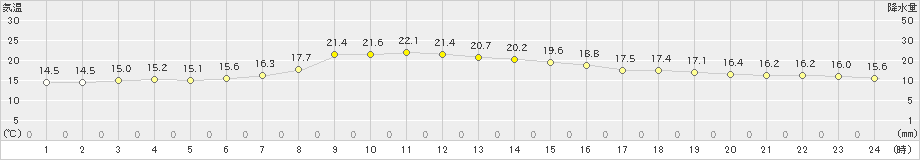 厚床(>2020年07月21日)のアメダスグラフ