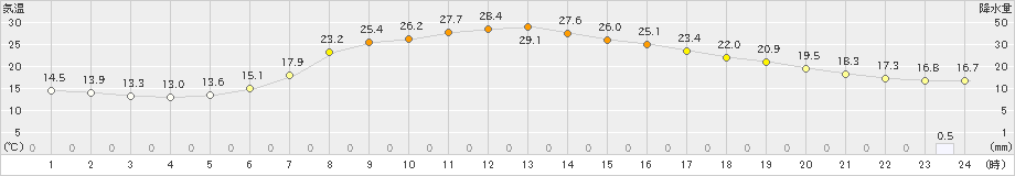 陸別(>2020年07月21日)のアメダスグラフ