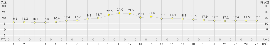 浦幌(>2020年07月21日)のアメダスグラフ