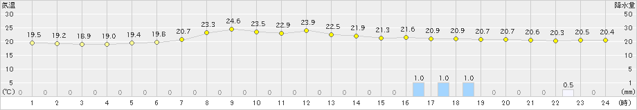 今別(>2020年07月21日)のアメダスグラフ