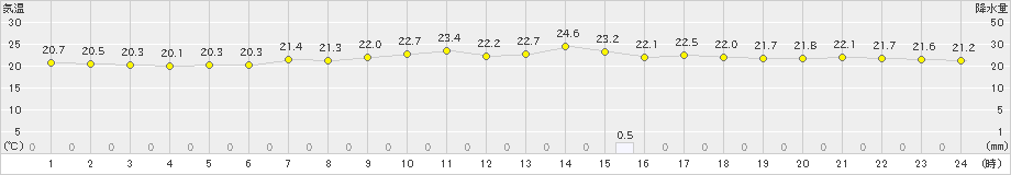 青森(>2020年07月21日)のアメダスグラフ