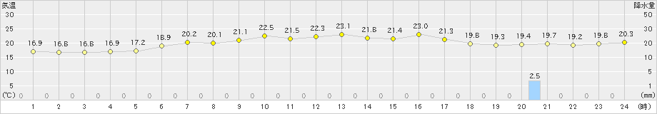 種市(>2020年07月21日)のアメダスグラフ