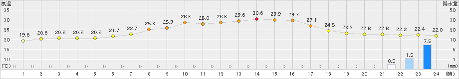 川井(>2020年07月21日)のアメダスグラフ