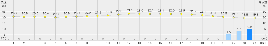 若柳(>2020年07月21日)のアメダスグラフ