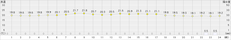 大船渡(>2020年07月21日)のアメダスグラフ