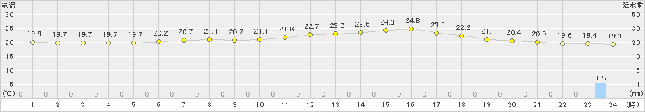 千厩(>2020年07月21日)のアメダスグラフ