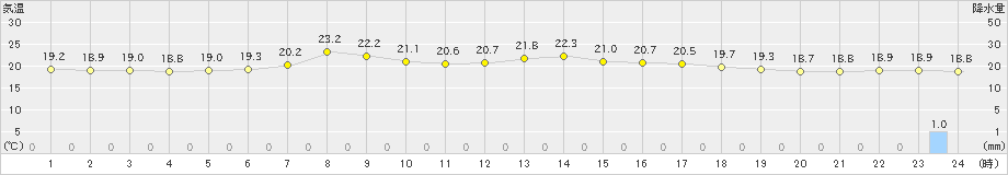 気仙沼(>2020年07月21日)のアメダスグラフ