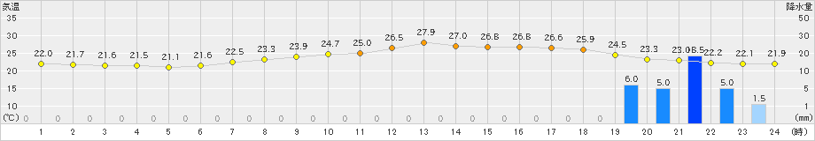 南郷(>2020年07月21日)のアメダスグラフ