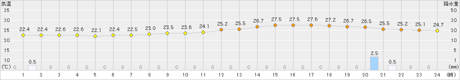 熊谷(>2020年07月21日)のアメダスグラフ