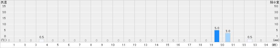 三峰(>2020年07月21日)のアメダスグラフ