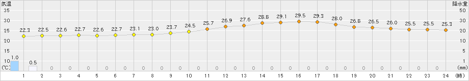 さいたま(>2020年07月21日)のアメダスグラフ