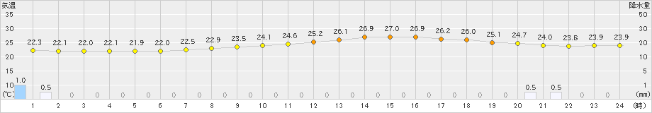 所沢(>2020年07月21日)のアメダスグラフ