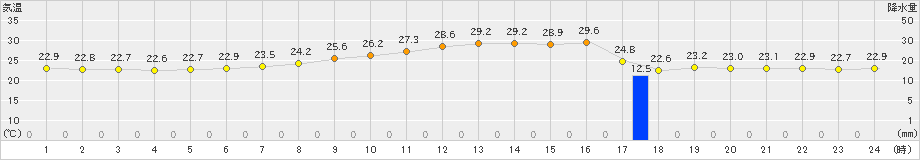 上田(>2020年07月21日)のアメダスグラフ