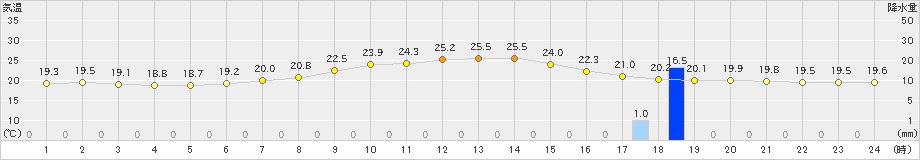 軽井沢(>2020年07月21日)のアメダスグラフ