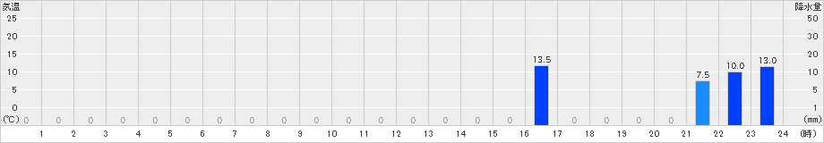 御嶽山(>2020年07月21日)のアメダスグラフ