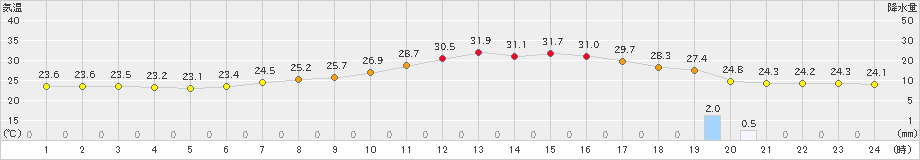 勝沼(>2020年07月21日)のアメダスグラフ