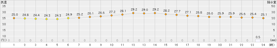 富士(>2020年07月21日)のアメダスグラフ