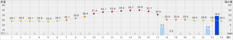 多治見(>2020年07月21日)のアメダスグラフ