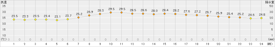 南伊勢(>2020年07月21日)のアメダスグラフ