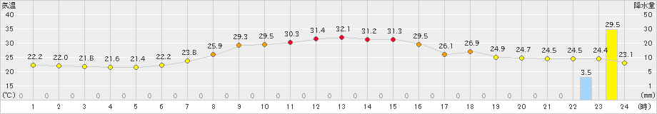 信楽(>2020年07月21日)のアメダスグラフ